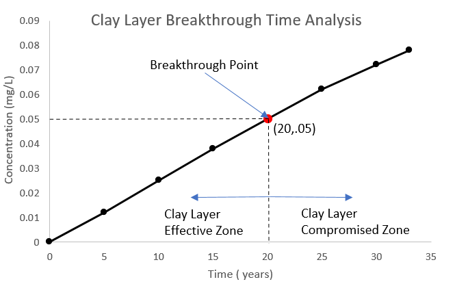 Clay layer breakthrough analysis chart