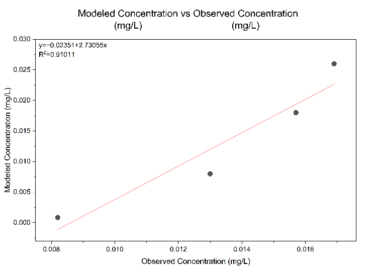 Observed versus modeled chromium concentration calibration plot