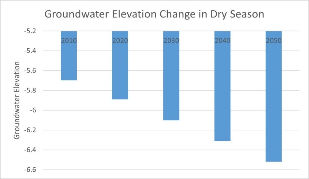 Projected dry season groundwater elevation changes