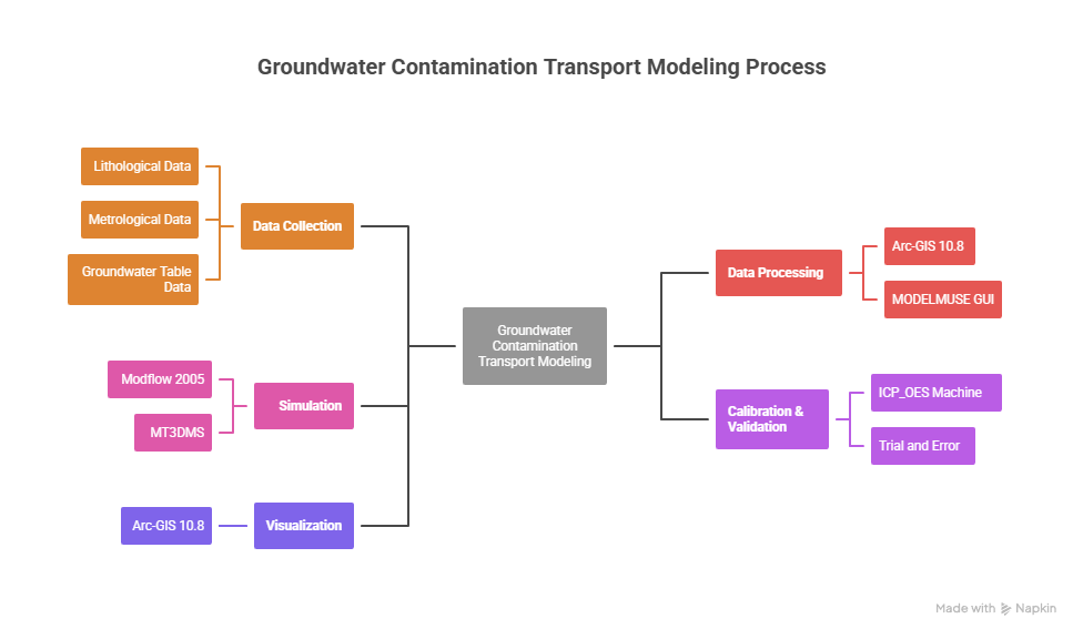 Groundwater and contaminant transport modeling workflow