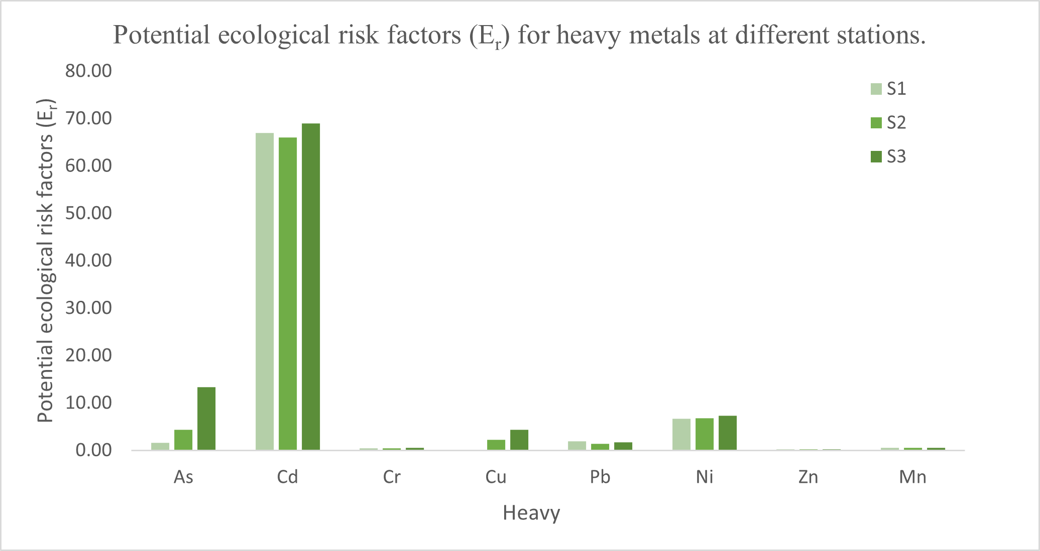 Potential ecological risk factors across Rupsha sampling stations