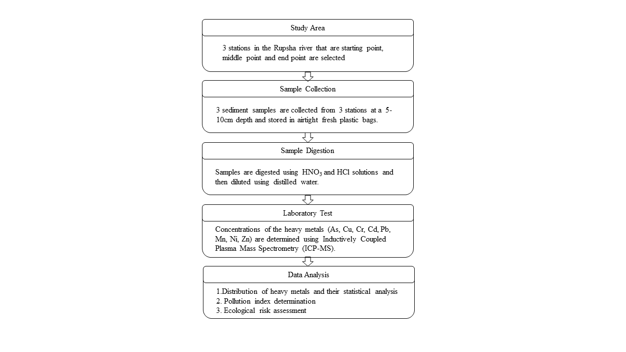 Workflow of the Rupsha River sediment study
