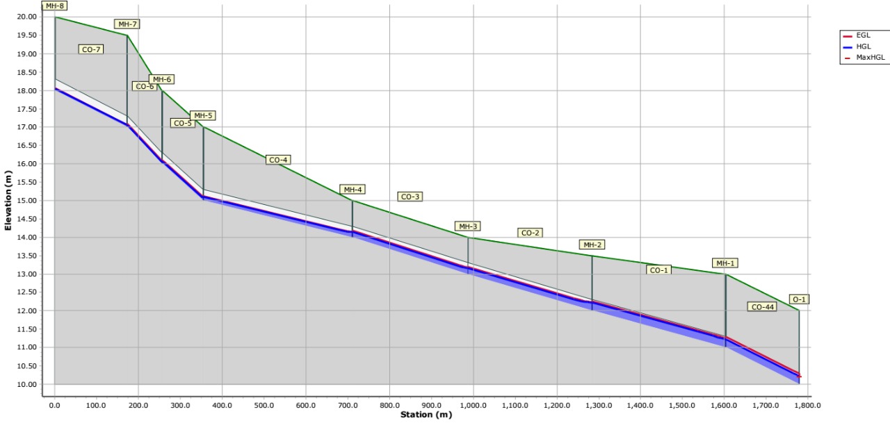 Sewer network elevation profile