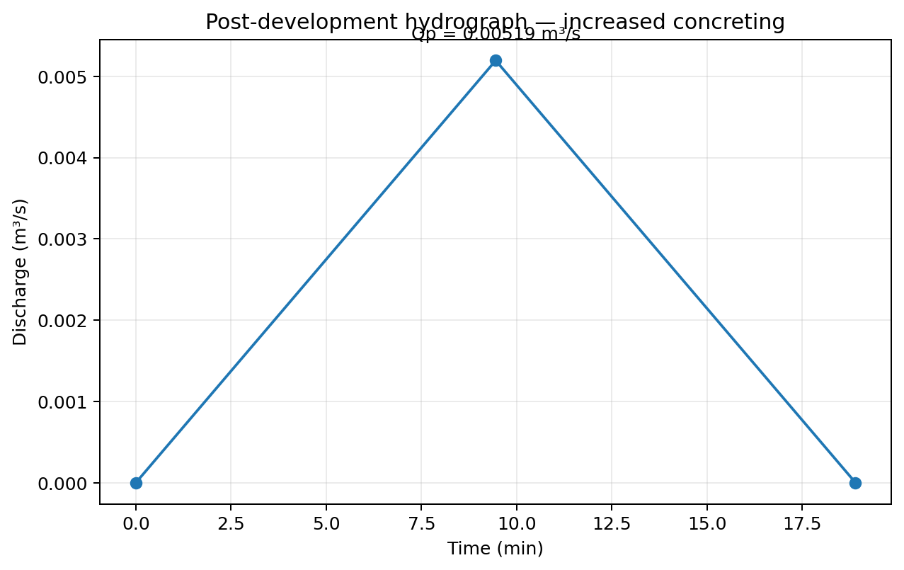 Post-development triangular hydrograph