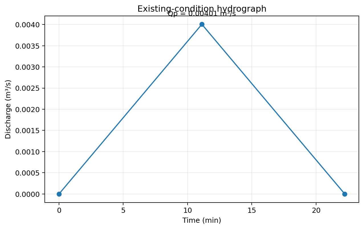 Existing-condition triangular hydrograph