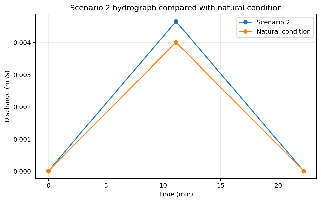Scenario 2 compared with natural-condition hydrograph