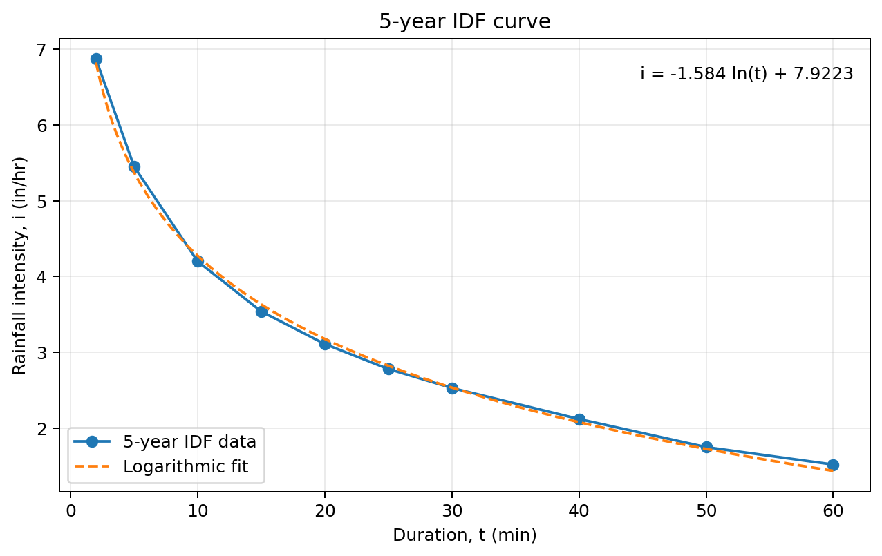 5-year IDF curve based on the workbook data